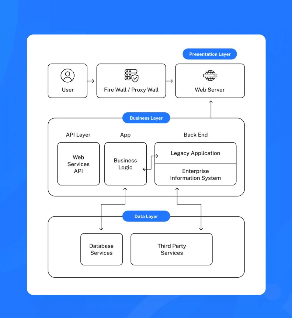 Graphic of the Tech Stack Architecture (showing web, mobile, and integration layers).