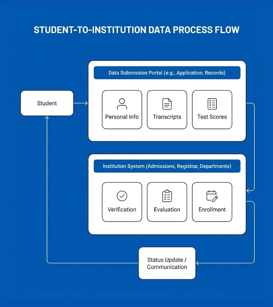 Flow diagram of student-to-institution data process.